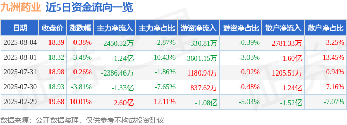 股票行情快报：九洲药业（603456）8月4日主力资金净卖出2450.52万元