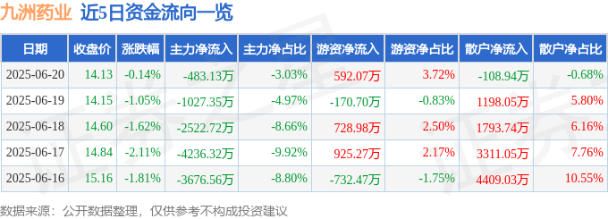股票行情快报：九洲药业（603456）6月20日主力资金净卖出483.13万元