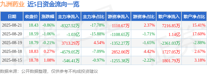 股票行情快报：九洲药业（603456）8月21日主力资金净卖出8327.52万元