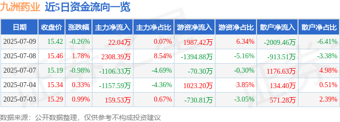 股票行情快报：九洲药业（603456）7月9日主力资金净买入22.04万元