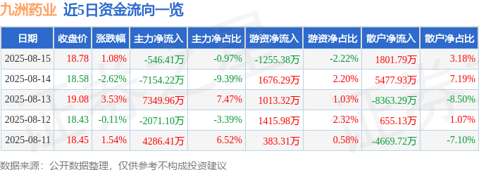 股票行情快报：九洲药业（603456）8月15日主力资金净卖出546.41万元