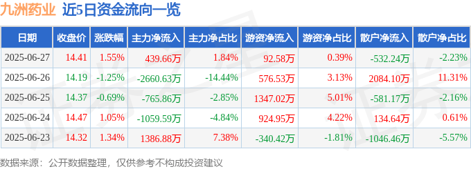 股票行情快报：九洲药业（603456）6月27日主力资金净买入439.66万元