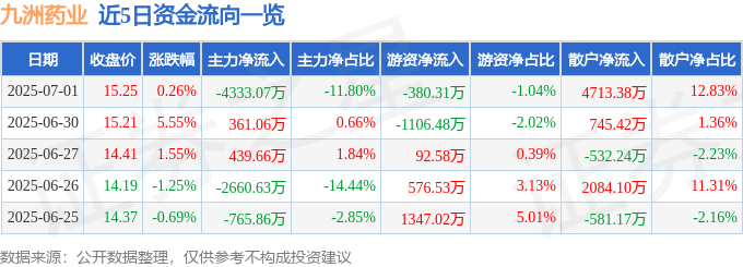 股票行情快报：九洲药业（603456）7月1日主力资金净卖出4333.07万元