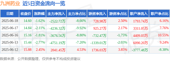 股票行情快报：九洲药业（603456）6月18日主力资金净卖出2522.72万元