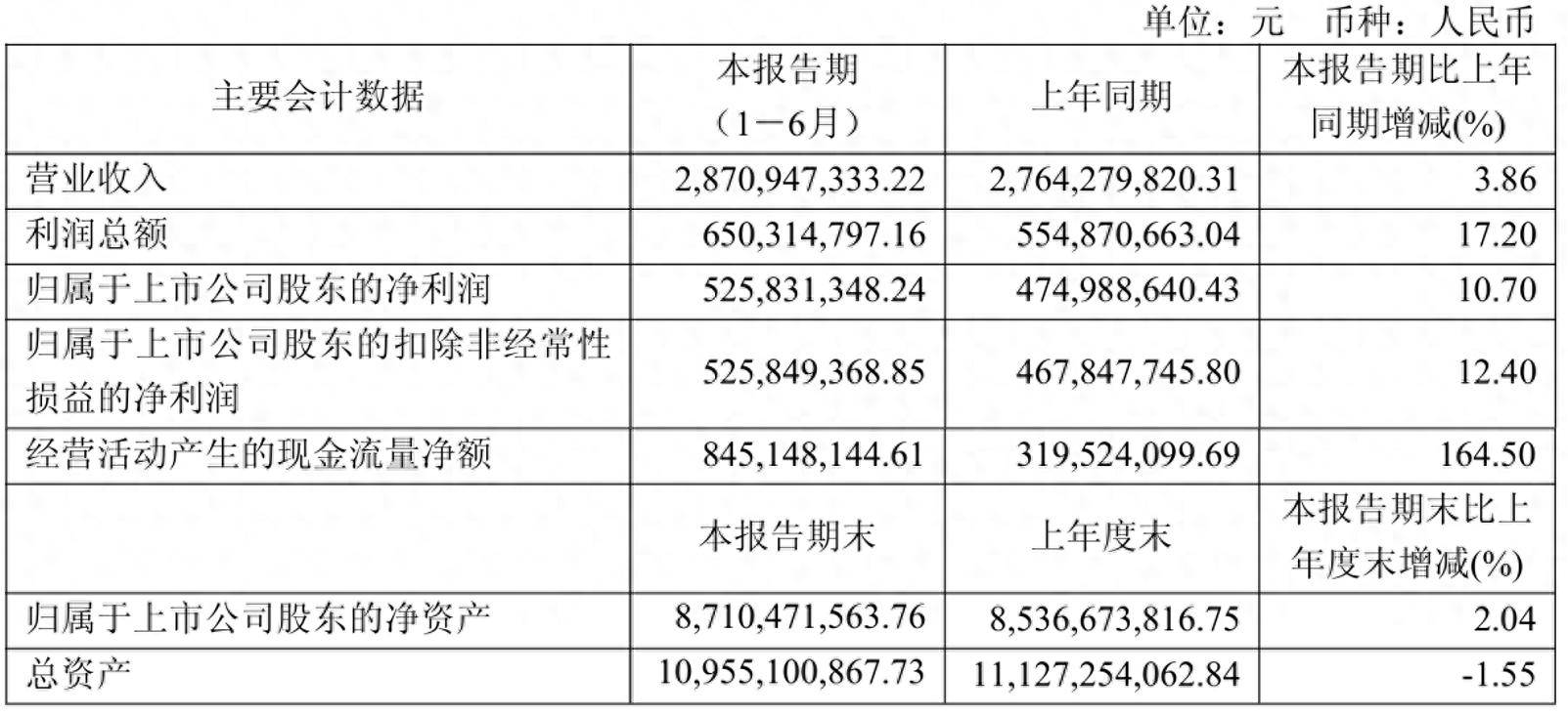 快讯 | 九洲药业上半年净利润增加10.70%