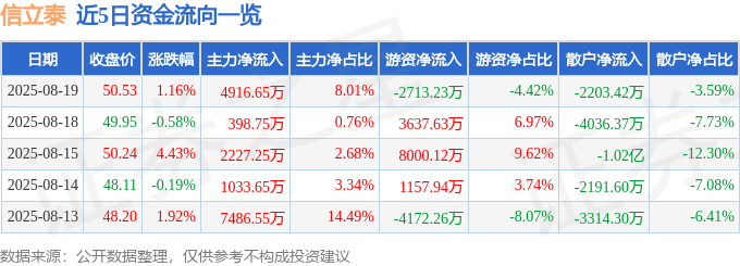 股票行情快报:信立泰(002294)8月19日主力资金净买入4916.65万元