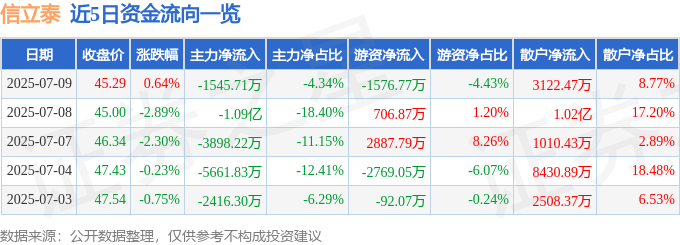 股票行情快报：信立泰（002294）7月9日主力资金净卖出1545.71万元