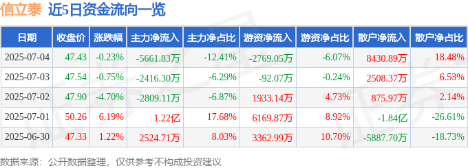 股票行情快报：信立泰（002294）7月4日主力资金净卖出5661.83万元