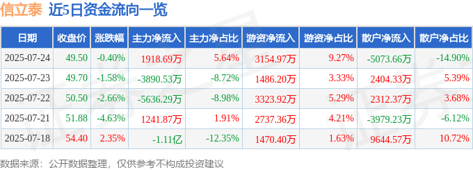 股票行情快报:信立泰(002294)7月24日主力资金净买入1918.69万元