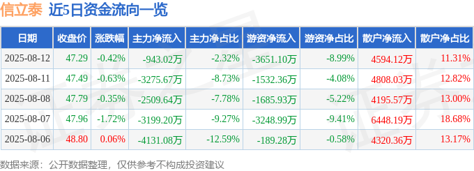 股票行情快报：信立泰（002294）8月12日主力资金净卖出943.02万元