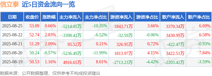 股票行情快报：信立泰（002294）8月25日主力资金净卖出5214.05万元