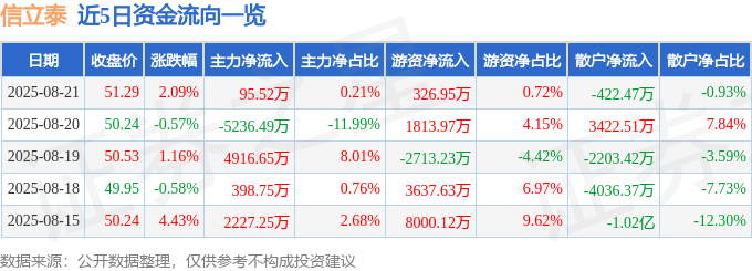 股票行情快报：信立泰（002294）8月21日主力资金净买入95.52万元