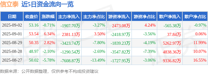 股票行情快报:信立泰(002294)9月2日主力资金净卖出1907.70万元