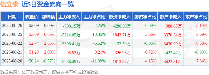 股票行情快报:信立泰(002294)8月26日主力资金净卖出708.15万元