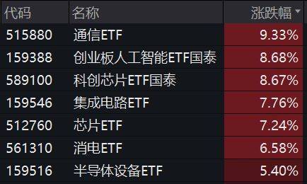 今日AI走出“算你狠”行情——通信ETF大涨9.33%点评