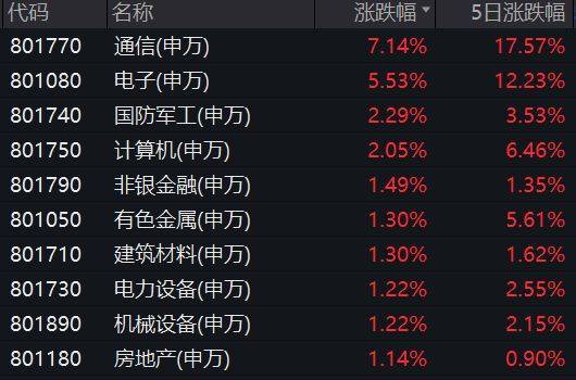 今日AI走出“算你狠”行情——通信ETF大涨9.33%点评