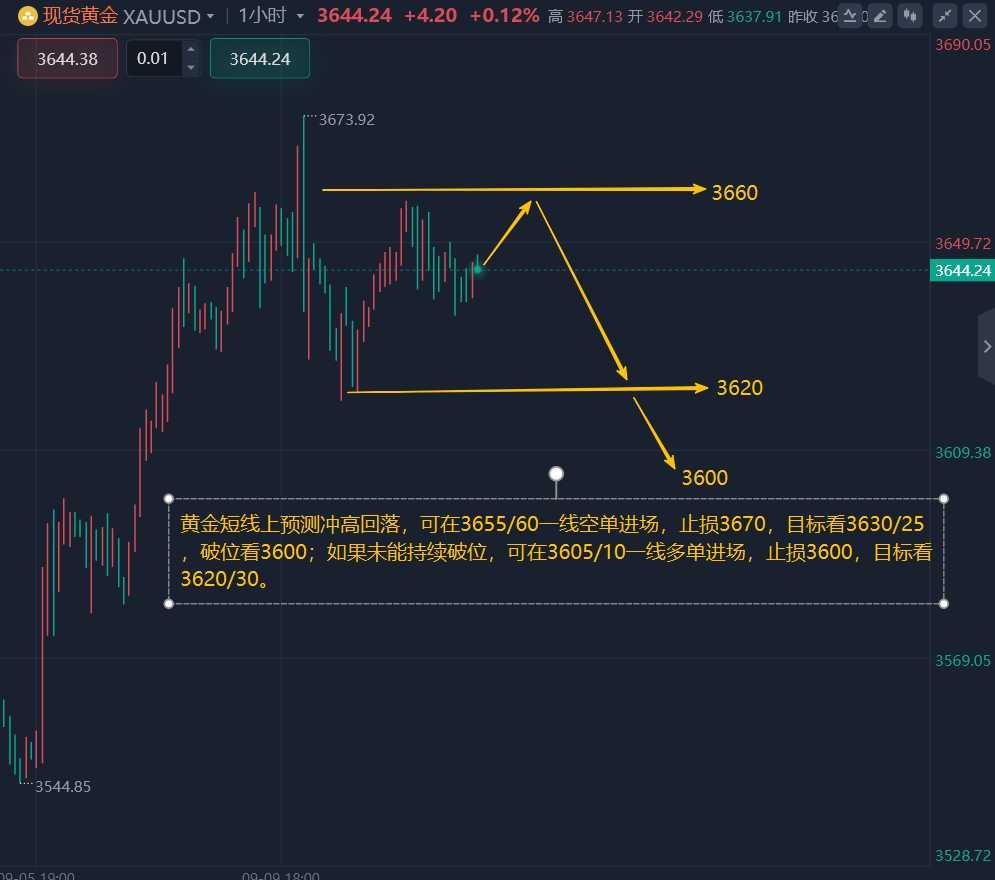 王召金：9.11黄金今日最新行情走势及操作建议