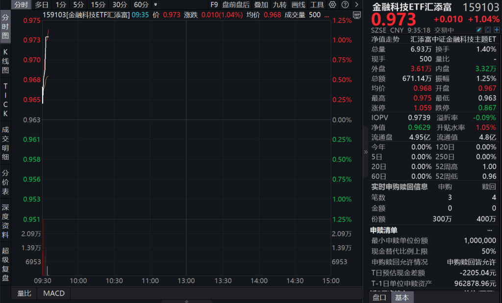 指南针涨超3%，金融科技ETF汇添富(159103)今日新鲜上市，喜提开门红！慢涨行情在途，新旗手更高弹性！