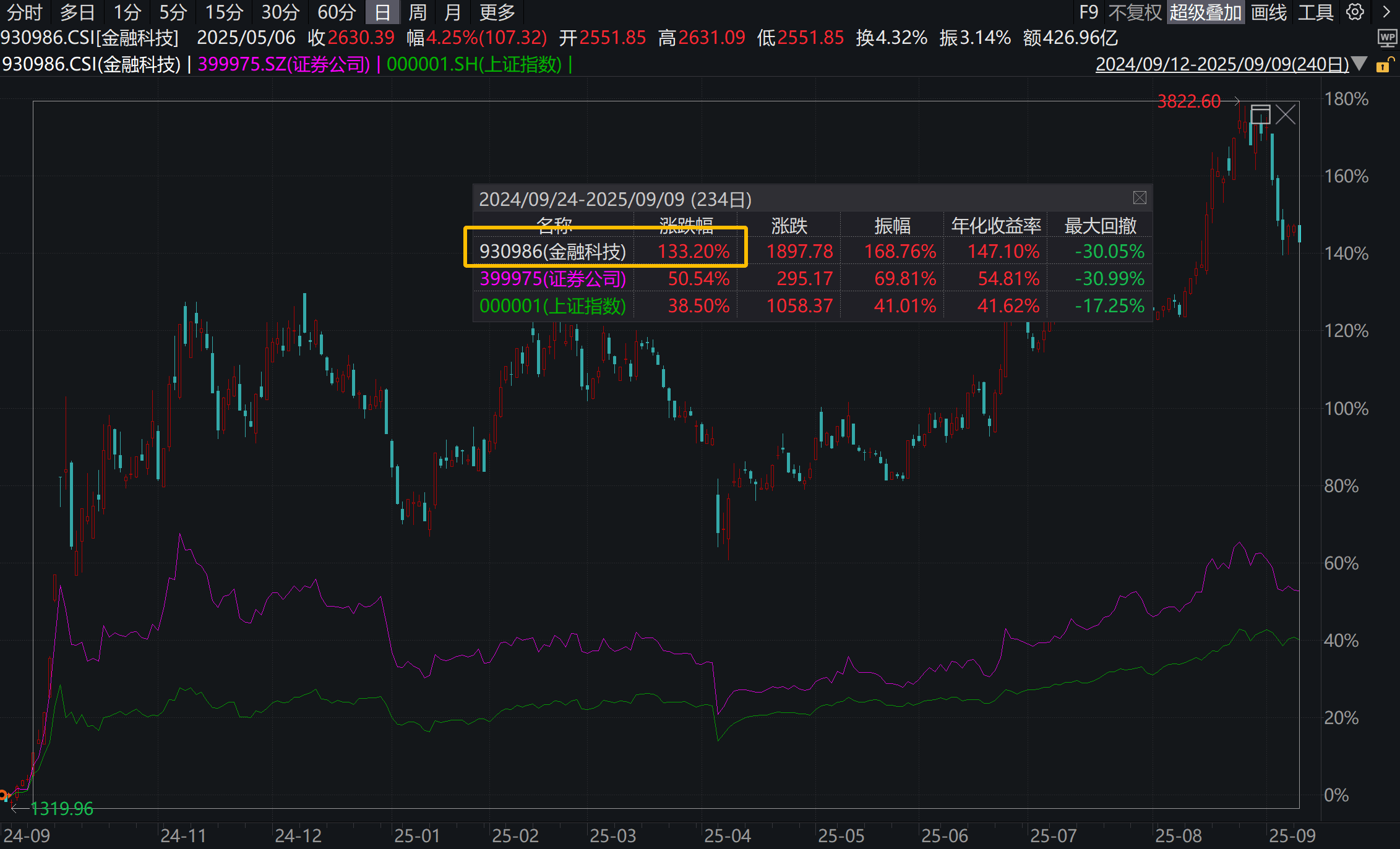 指南针涨超3%，金融科技ETF汇添富(159103)今日新鲜上市，喜提开门红！慢涨行情在途，新旗手更高弹性！
