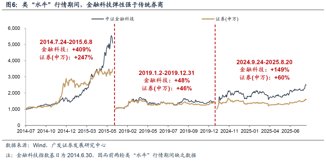 指南针涨超3%，金融科技ETF汇添富(159103)今日新鲜上市，喜提开门红！慢涨行情在途，新旗手更高弹性！