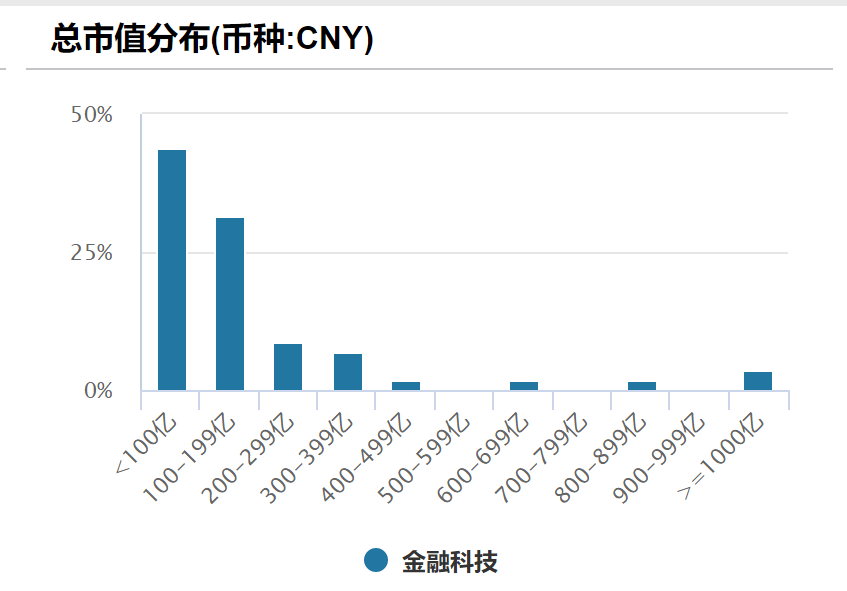 指南针涨超3%，金融科技ETF汇添富(159103)今日新鲜上市，喜提开门红！慢涨行情在途，新旗手更高弹性！
