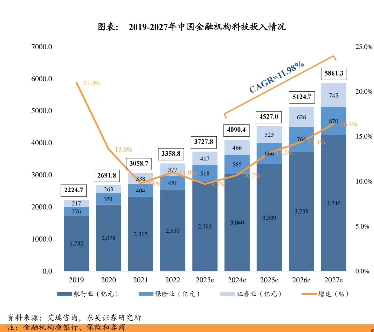 指南针涨超3%，金融科技ETF汇添富(159103)今日新鲜上市，喜提开门红！慢涨行情在途，新旗手更高弹性！