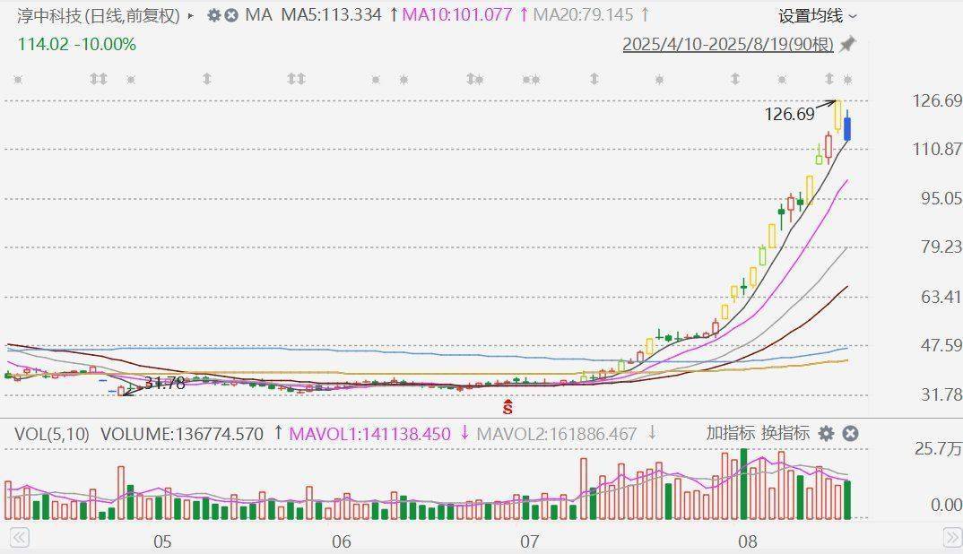 昨日创出历史新高的淳中科技今日盘中跌停！自7月初启动上涨行情至今不到两个月期间，累涨超250%