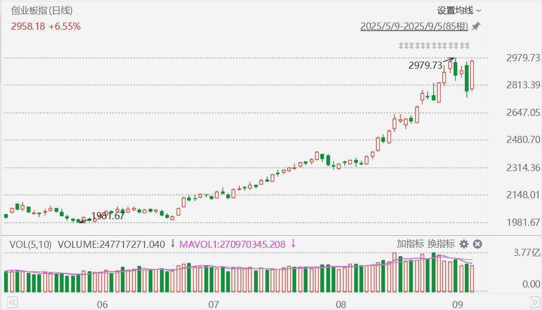 近十年首次！创业板指昨日跌超4%后第二天实现“反包”，今日大涨6.55%收复昨天失地，此前走出五次如此行情