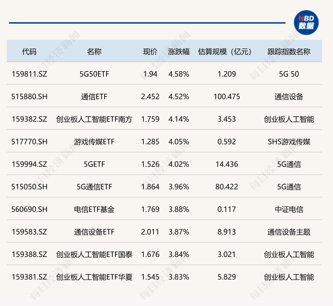 今日A股ETF行情分化:5G、人工智能等涨超4%,光伏、电池类跌近2%