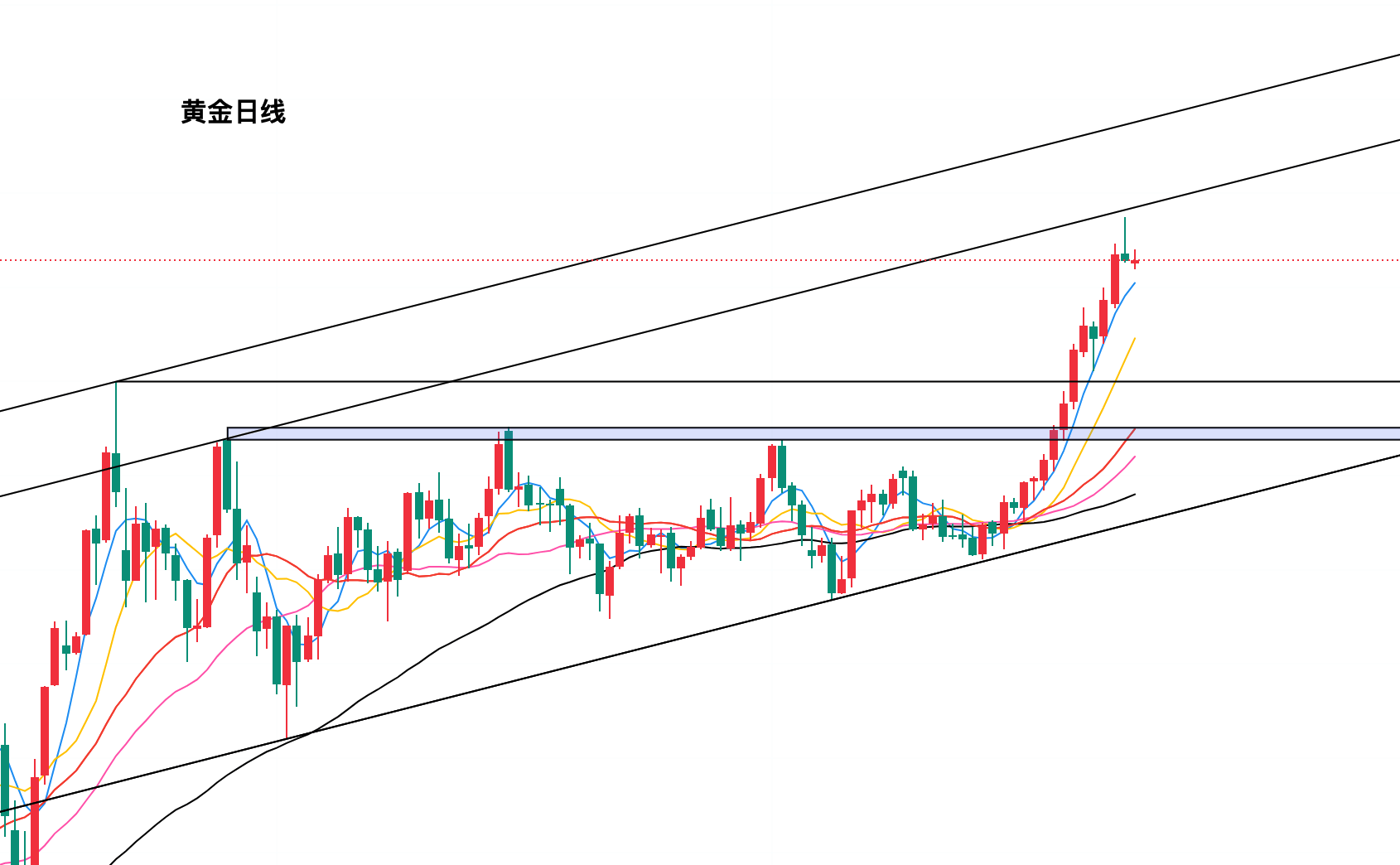 黄金今日行情走势要点分析（2025.9.10）