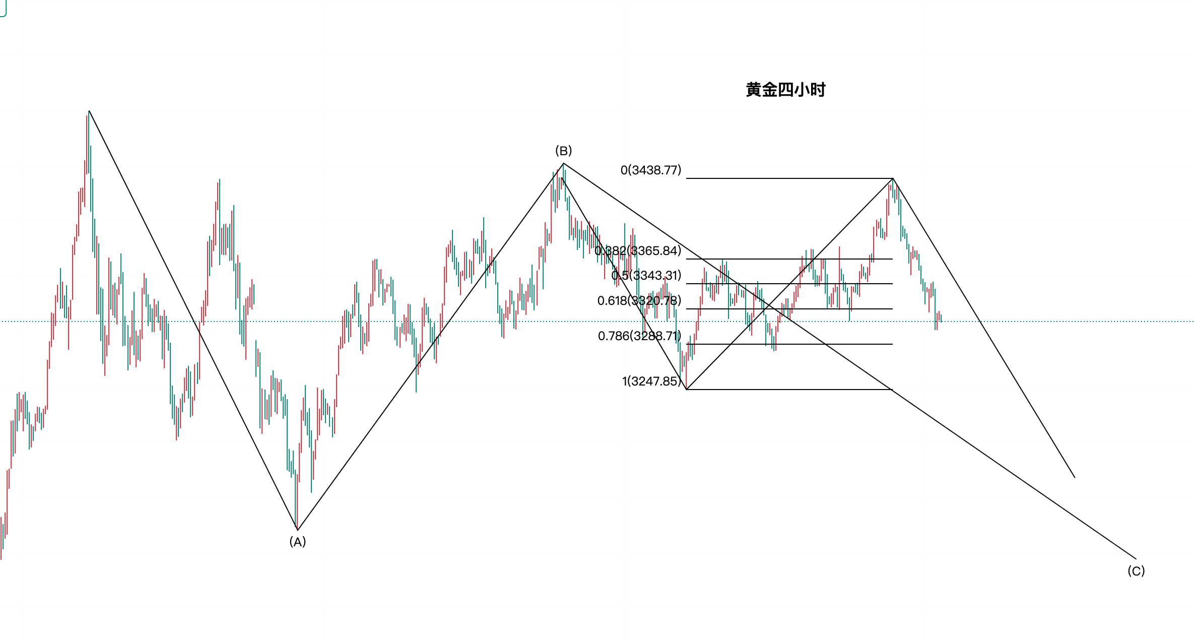 黄金今日行情走势要点分析(2025.7.29)