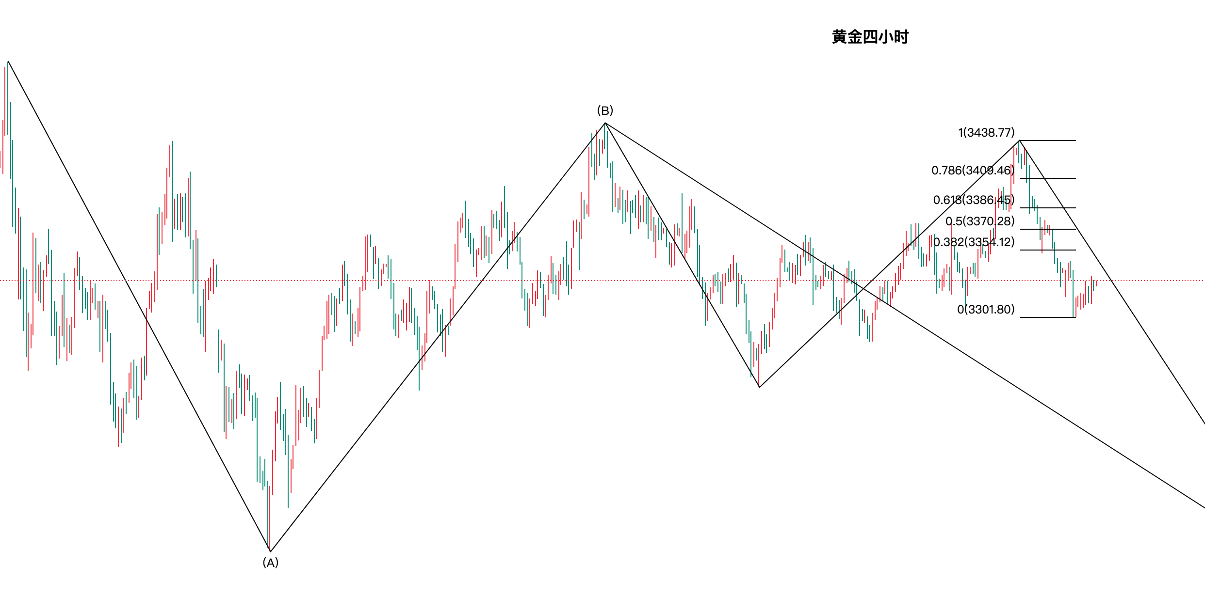 黄金今日行情走势要点分析(2025.7.30)