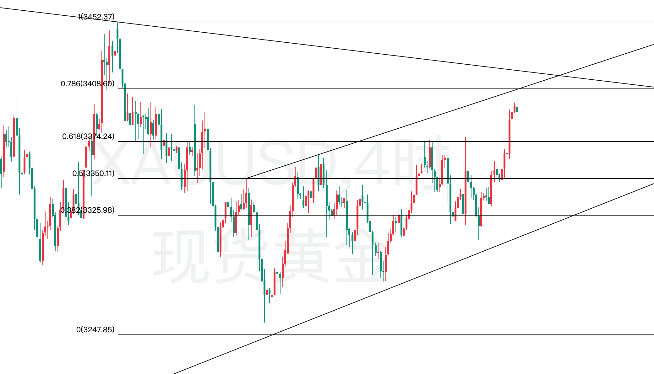 黄金今日行情走势要点分析（2025.7.22）
