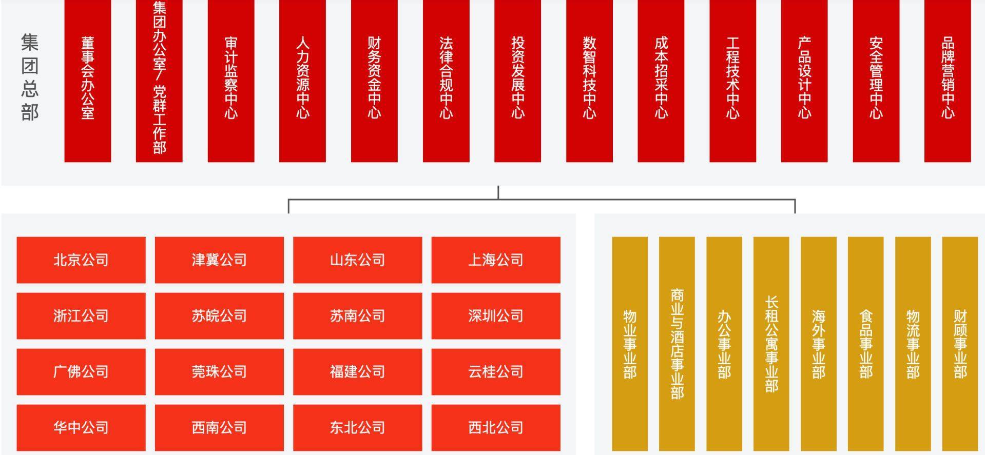 万科组织架构大调整：撤销所有区域公司