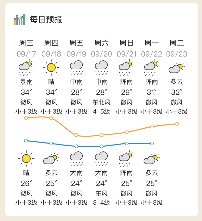 台风“米娜”即将生成，将给惠州带来风雨