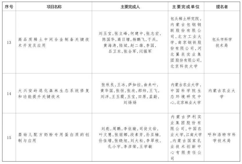 内蒙古自治区党委 自治区人民政府关于2024年度自治区科学技术奖励的决定