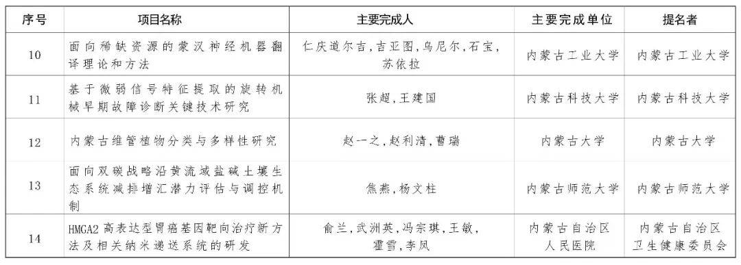 内蒙古自治区党委 自治区人民政府关于2024年度自治区科学技术奖励的决定