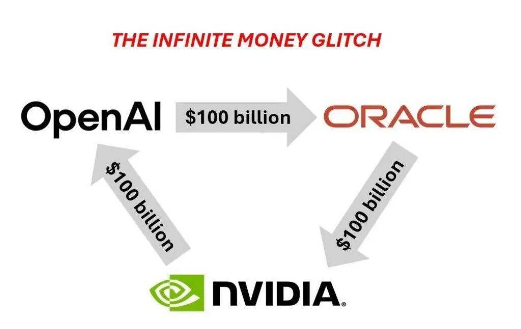 算力三国:英伟达、甲骨文与 OpenAI的万亿棋局