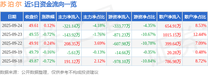 股票行情快报:苏泊尔(002032)9月24日主力资金净卖出321.14万元