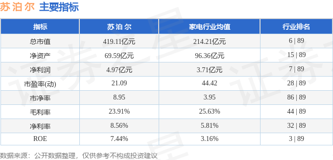 股票行情快报：苏泊尔（002032）7月9日主力资金净买入2206.52万元