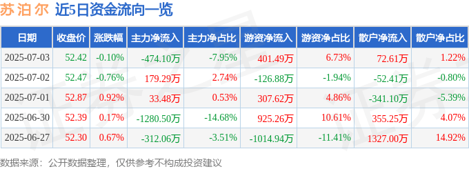股票行情快报：苏泊尔（002032）7月3日主力资金净卖出474.10万元
