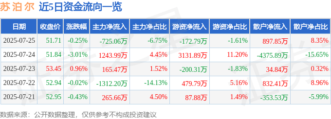 股票行情快报:苏泊尔(002032)7月25日主力资金净卖出725.06万元