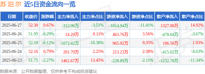 股票行情快报：苏泊尔（002032）6月27日主力资金净卖出312.06万元