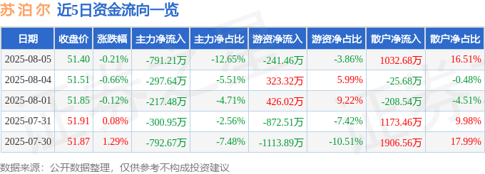 股票行情快报:苏泊尔(002032)8月5日主力资金净卖出791.21万元