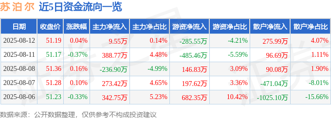 股票行情快报:苏泊尔(002032)8月12日主力资金净买入9.55万元