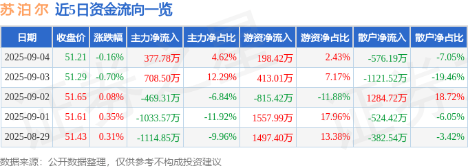 股票行情快报：苏泊尔（002032）9月4日主力资金净买入377.78万元