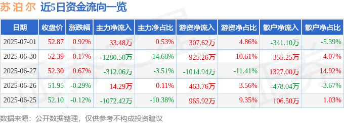 股票行情快报：苏泊尔（002032）7月1日主力资金净买入33.48万元