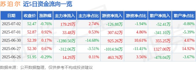 股票行情快报：苏泊尔（002032）7月2日主力资金净买入179.29万元