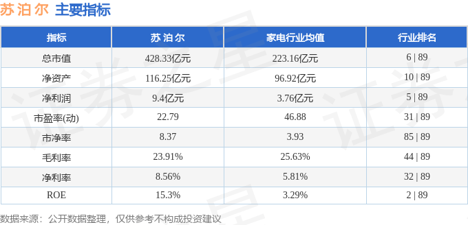 股票行情快报：苏泊尔（002032）7月23日主力资金净买入165.47万元