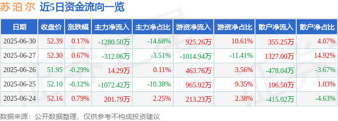 股票行情快报:苏泊尔(002032)6月30日主力资金净卖出1280.50万元